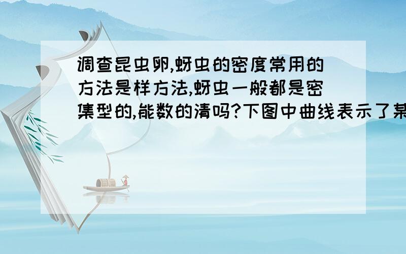 调查昆虫卵,蚜虫的密度常用的方法是样方法,蚜虫一般都是密集型的,能数的清吗?下图中曲线表示了某生态系统中三个不同种群的数量变化情况,已知种群C为自养生物,下列说法不正确的是