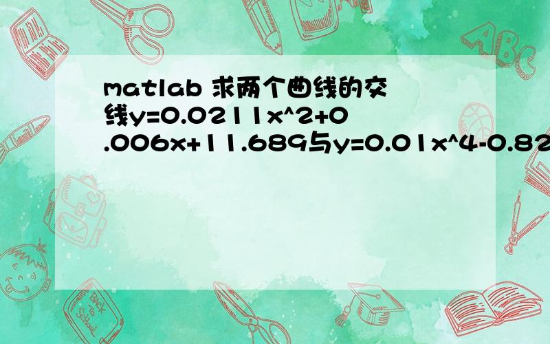 matlab 求两个曲线的交线y=0.0211x^2+0.006x+11.689与y=0.01x^4-0.8242x^3+25.065x^2-333.54x+1650