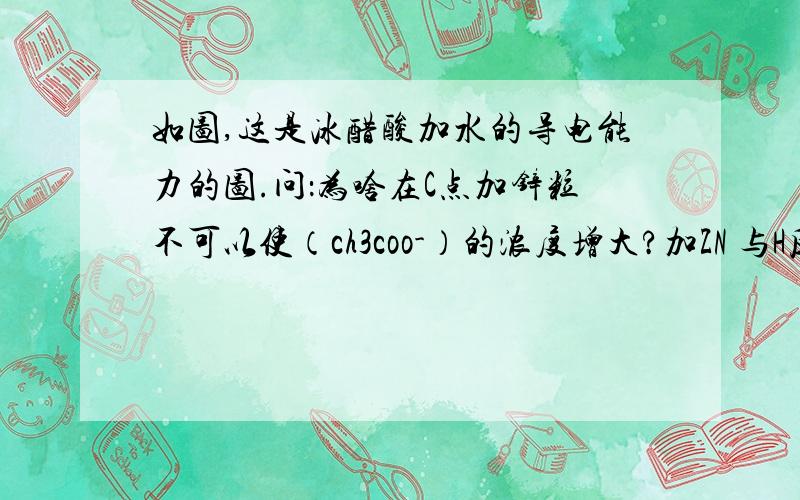 如图,这是冰醋酸加水的导电能力的图.问：为啥在C点加锌粒不可以使（ch3coo-）的浓度增大?加ZN 与H反应 电离往正向移动,又没有水.为啥不可以?