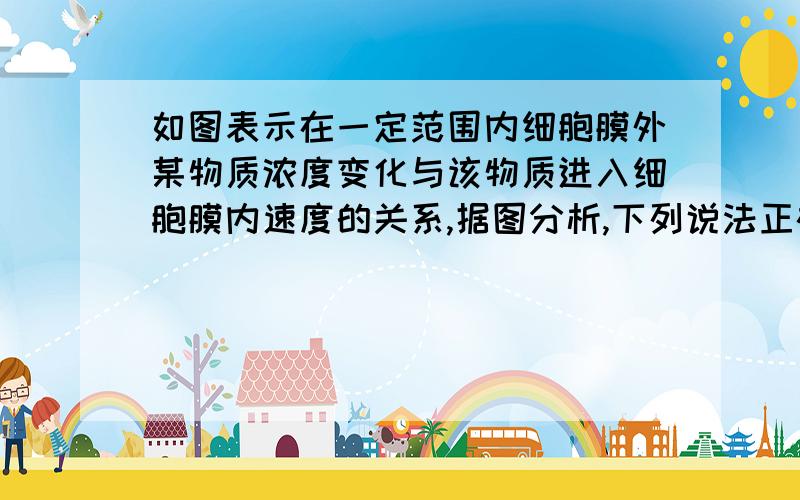 如图表示在一定范围内细胞膜外某物质浓度变化与该物质进入细胞膜内速度的关系,据图分析,下列说法正确的A该物质通过膜时必须与载体蛋白结合 B该物质能从浓度低的一侧向浓度高的一侧