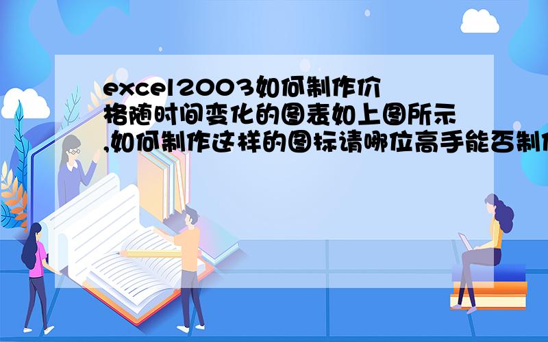 excel2003如何制作价格随时间变化的图表如上图所示,如何制作这样的图标请哪位高手能否制作一份